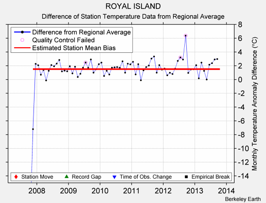 ROYAL ISLAND difference from regional expectation