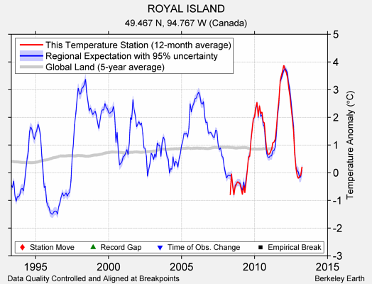 ROYAL ISLAND comparison to regional expectation