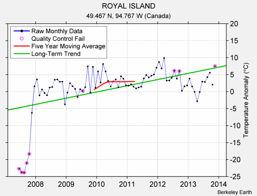 ROYAL ISLAND Raw Mean Temperature