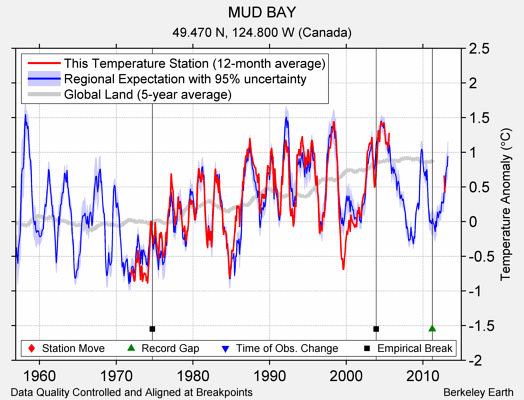 MUD BAY comparison to regional expectation