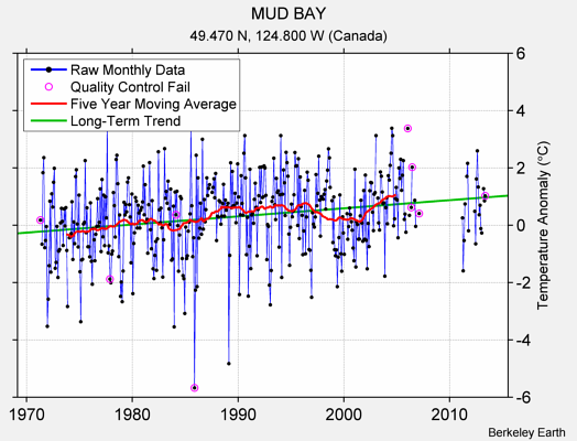 MUD BAY Raw Mean Temperature