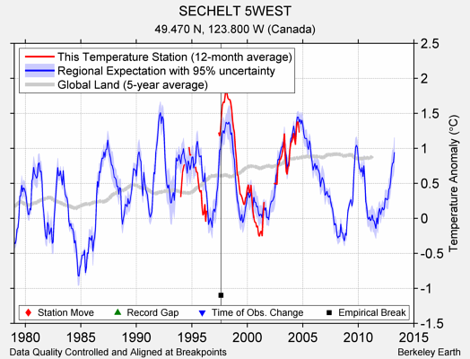 SECHELT 5WEST comparison to regional expectation