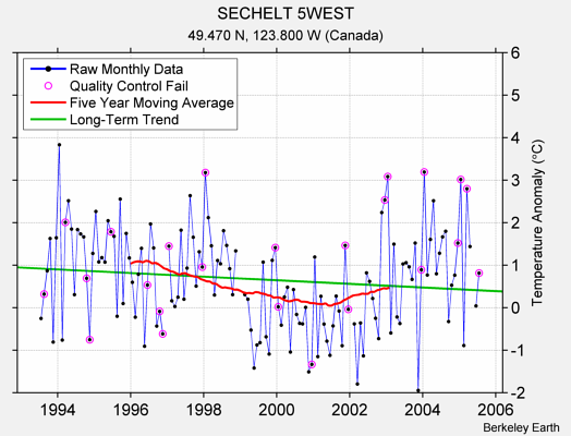 SECHELT 5WEST Raw Mean Temperature