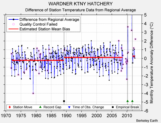 WARDNER KTNY HATCHERY difference from regional expectation