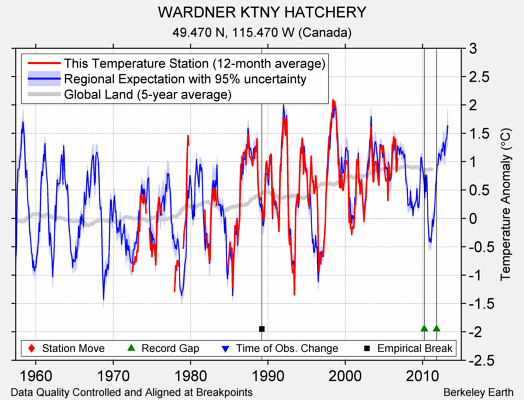 WARDNER KTNY HATCHERY comparison to regional expectation