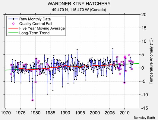 WARDNER KTNY HATCHERY Raw Mean Temperature