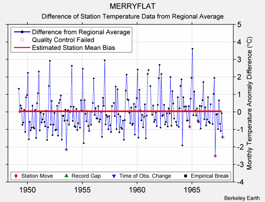 MERRYFLAT difference from regional expectation