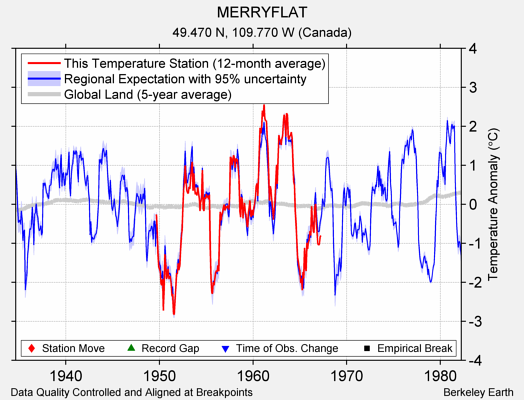 MERRYFLAT comparison to regional expectation