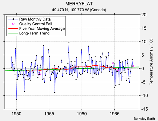 MERRYFLAT Raw Mean Temperature