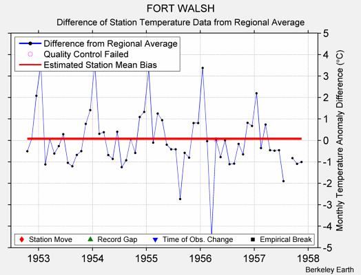 FORT WALSH difference from regional expectation