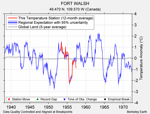 FORT WALSH comparison to regional expectation