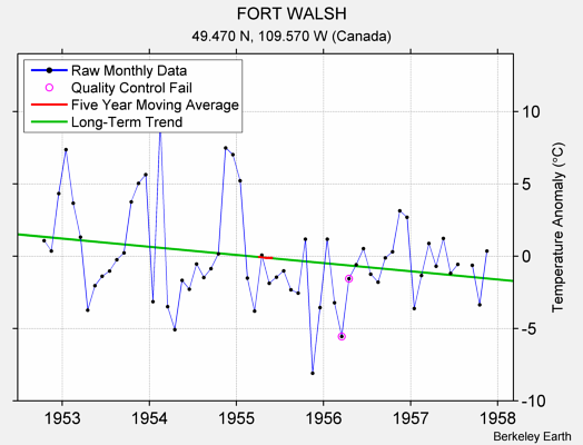 FORT WALSH Raw Mean Temperature