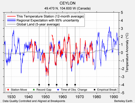 CEYLON comparison to regional expectation