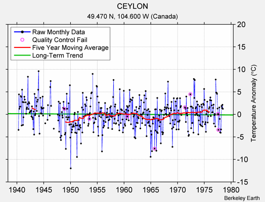 CEYLON Raw Mean Temperature