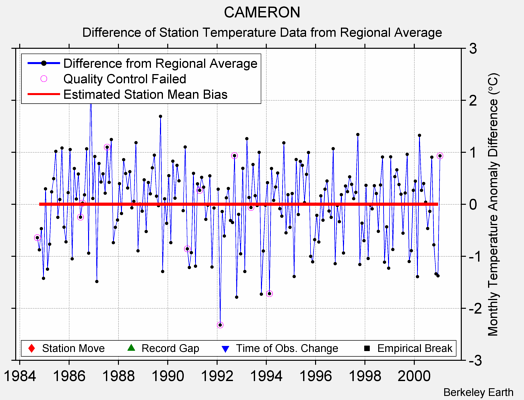 CAMERON difference from regional expectation