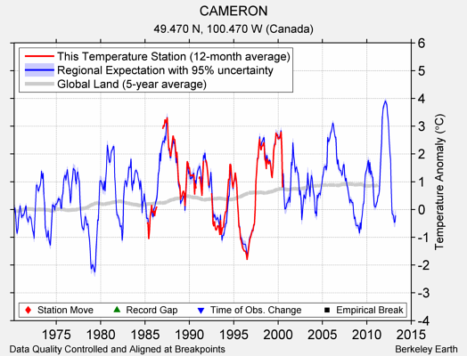 CAMERON comparison to regional expectation