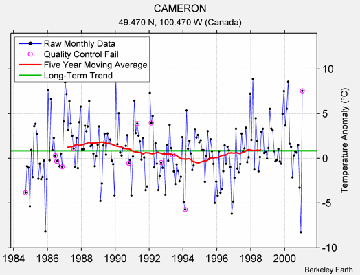 CAMERON Raw Mean Temperature