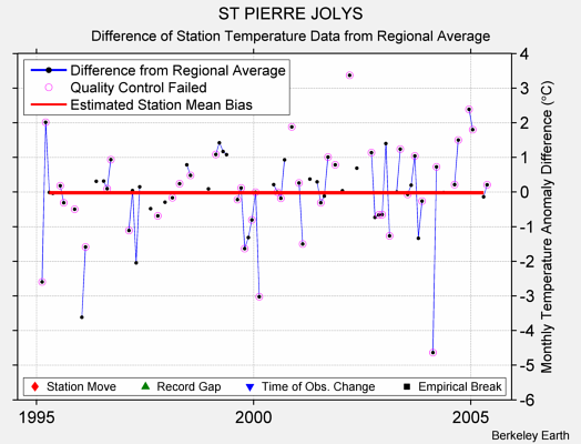 ST PIERRE JOLYS difference from regional expectation