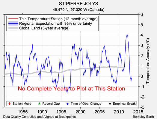 ST PIERRE JOLYS comparison to regional expectation