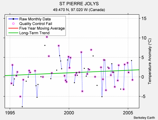 ST PIERRE JOLYS Raw Mean Temperature