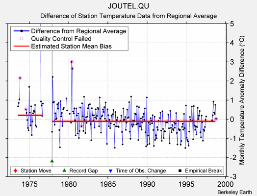 JOUTEL,QU difference from regional expectation