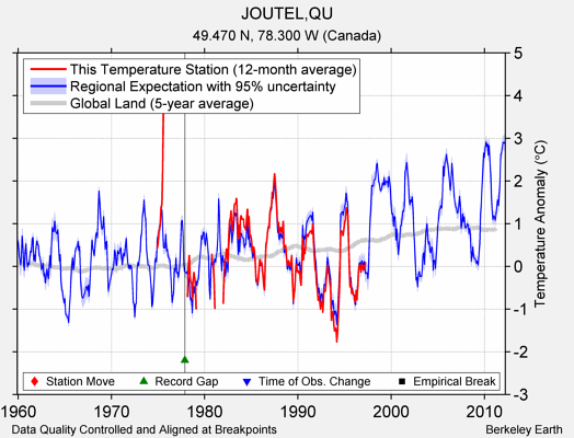 JOUTEL,QU comparison to regional expectation