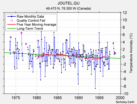 JOUTEL,QU Raw Mean Temperature