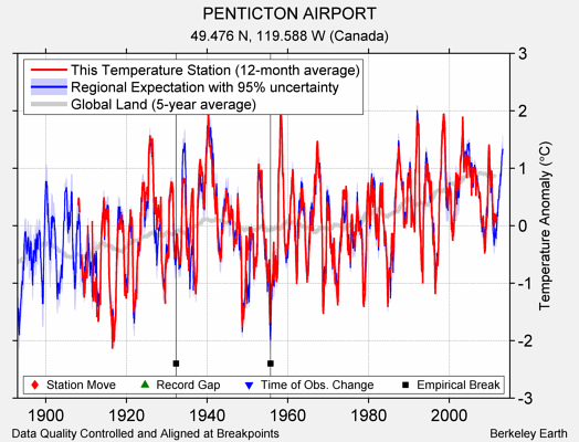 PENTICTON AIRPORT comparison to regional expectation