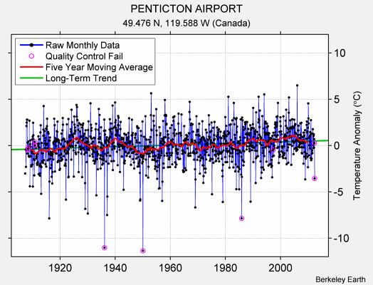 PENTICTON AIRPORT Raw Mean Temperature
