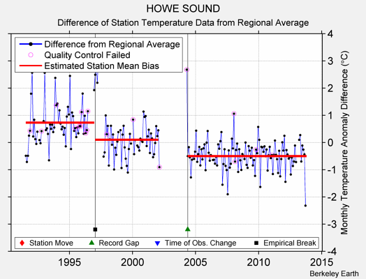 HOWE SOUND difference from regional expectation