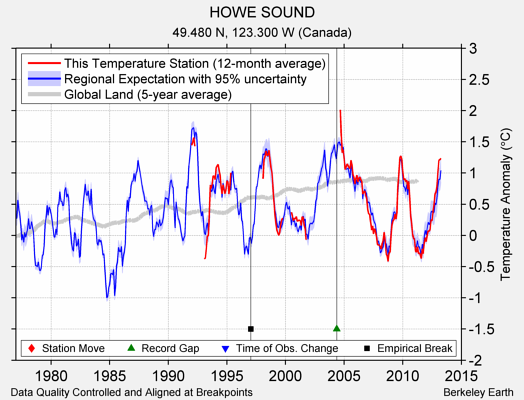 HOWE SOUND comparison to regional expectation