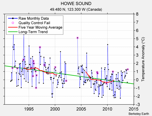 HOWE SOUND Raw Mean Temperature