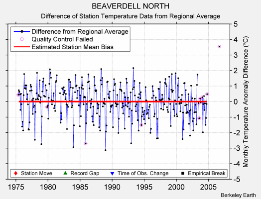 BEAVERDELL NORTH difference from regional expectation