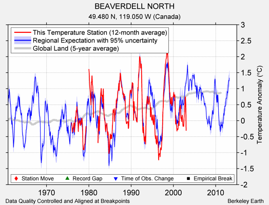 BEAVERDELL NORTH comparison to regional expectation