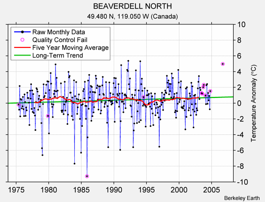 BEAVERDELL NORTH Raw Mean Temperature