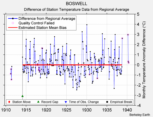 BOSWELL difference from regional expectation