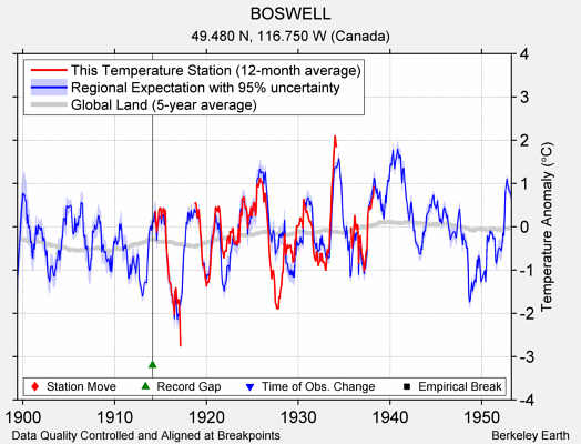 BOSWELL comparison to regional expectation