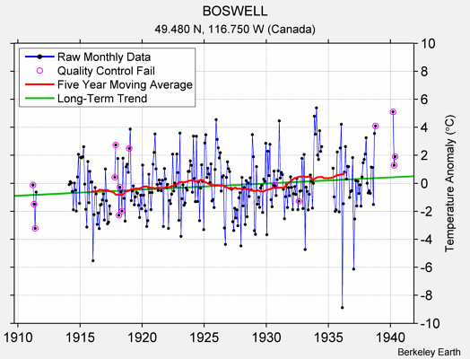 BOSWELL Raw Mean Temperature