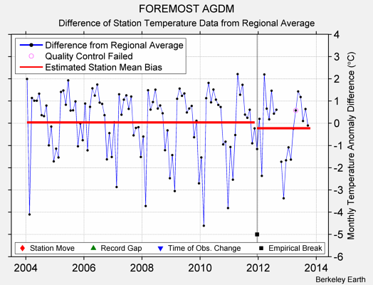 FOREMOST AGDM difference from regional expectation