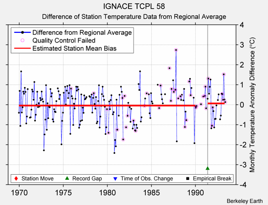 IGNACE TCPL 58 difference from regional expectation