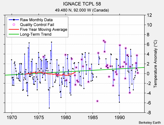 IGNACE TCPL 58 Raw Mean Temperature