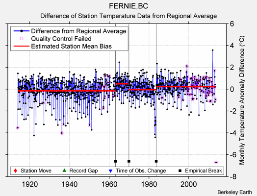 FERNIE,BC difference from regional expectation