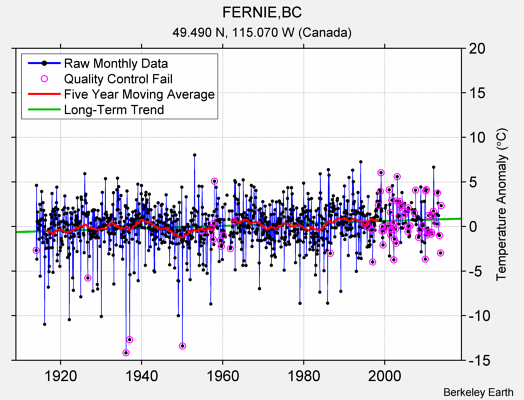 FERNIE,BC Raw Mean Temperature