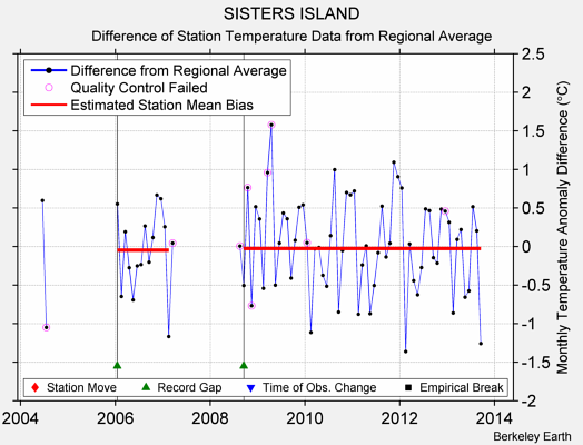 SISTERS ISLAND difference from regional expectation