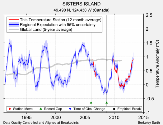 SISTERS ISLAND comparison to regional expectation