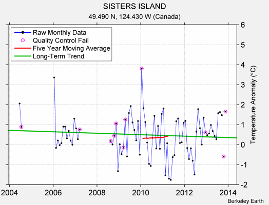 SISTERS ISLAND Raw Mean Temperature