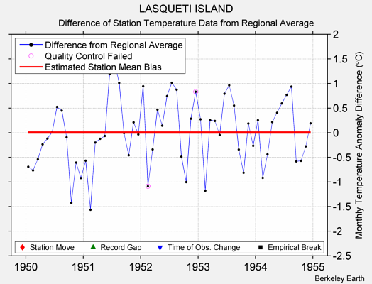 LASQUETI ISLAND difference from regional expectation