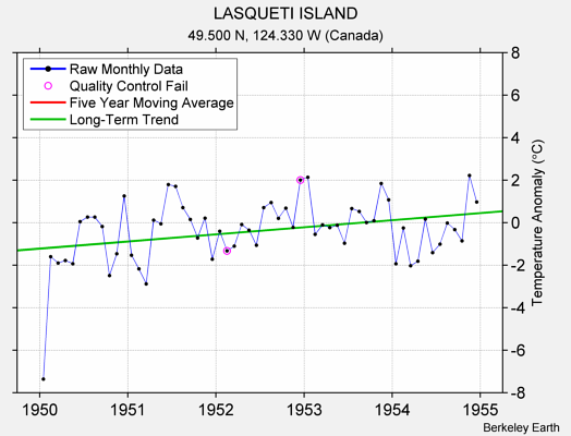 LASQUETI ISLAND Raw Mean Temperature