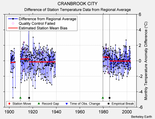 CRANBROOK CITY difference from regional expectation