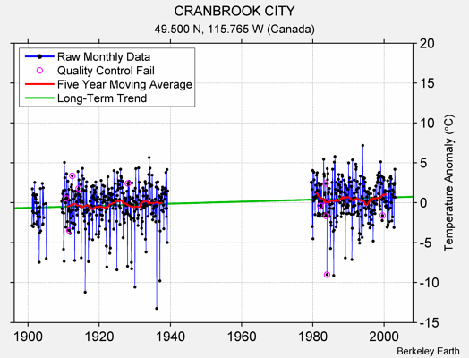 CRANBROOK CITY Raw Mean Temperature